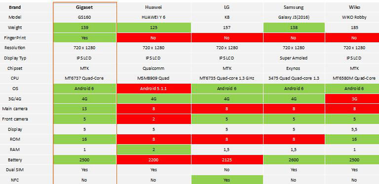 comparativa gigaset gs160 comparazioen smrtphone android